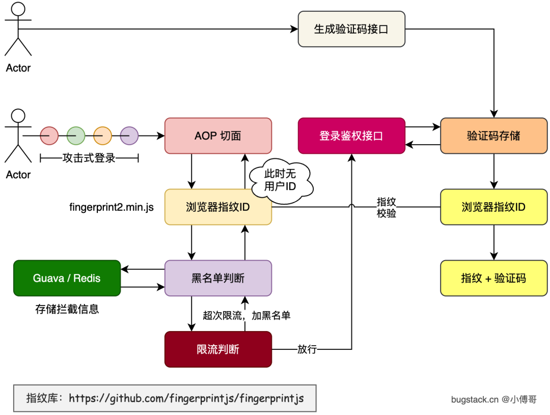 有个死鬼一直刷咱们接口，用`手机号+验证码`在那乱撞！
