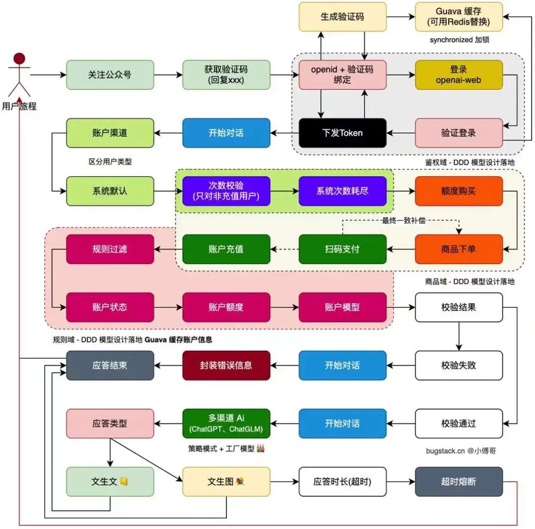 有个死鬼一直刷咱们接口，用`手机号+验证码`在那乱撞！
