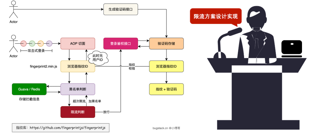 有个死鬼一直刷咱们接口，用`手机号+验证码`在那乱撞！
