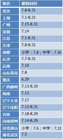 安排！2024各地中小学暑假日期已定！早知道早计划！